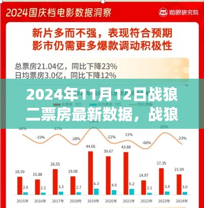戰(zhàn)狼二深度解析，票房數(shù)據(jù)與用戶體驗洞察（2024年11月12日最新數(shù)據(jù)）