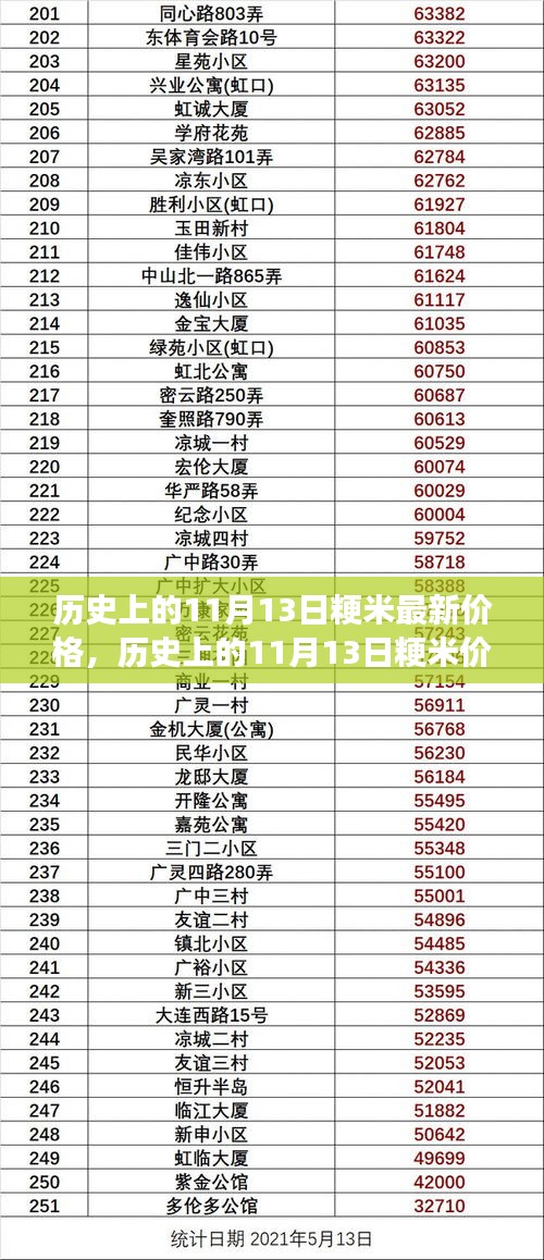 歷史上的11月13日粳米價(jià)格演變及市場(chǎng)分析，最新價(jià)格與市場(chǎng)趨勢(shì)探討