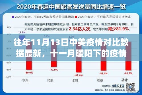 中美疫情對(duì)比日常，十一月暖陽(yáng)下的數(shù)據(jù)溫情故事與對(duì)比分析
