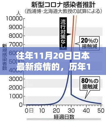 歷年11月20日深度解析，日本疫情最新動態(tài)與歷年對比