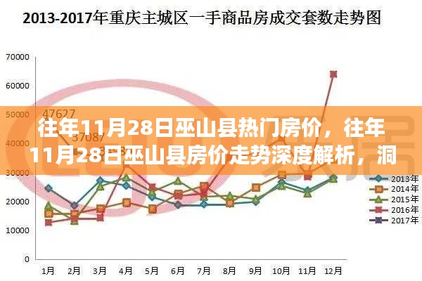 往年11月28日巫山縣房?jī)r(jià)走勢(shì)深度解析，熱門(mén)區(qū)域房?jī)r(jià)變遷洞悉與深度探討