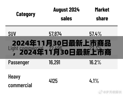 2024年11月30日最新上市商品前瞻，全新商品悉數(shù)登場(chǎng)