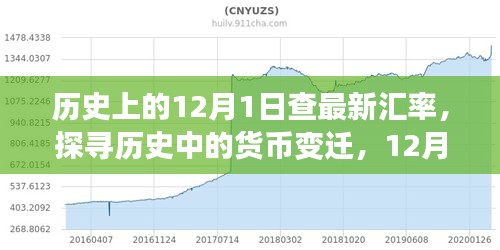 探尋貨幣變遷，歷史上的匯率演變與影響分析——以12月1日為觀察點