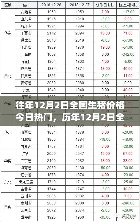 歷年12月2日全國(guó)生豬價(jià)格回顧與風(fēng)云脈動(dòng)，時(shí)代的印記與市場(chǎng)的今日熱門話題