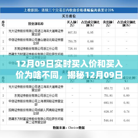揭秘12月09日股市交易內幕，實時買入價與報價差異之謎探究。