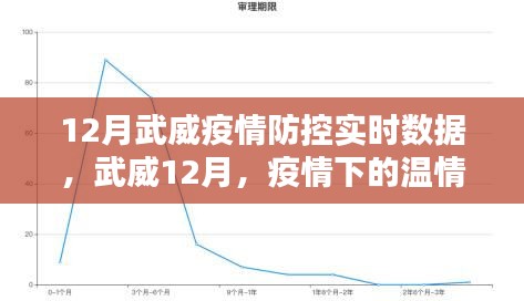 武威疫情防控實(shí)時(shí)數(shù)據(jù)，疫情下的溫情日常與守護(hù)力量（十二月版）