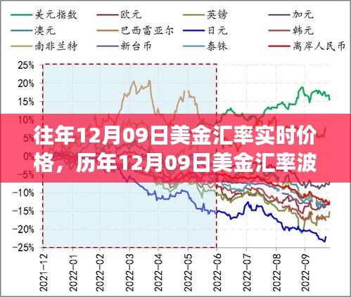 探尋美金匯率背后的故事，歷年12月09日的波動與影響分析
