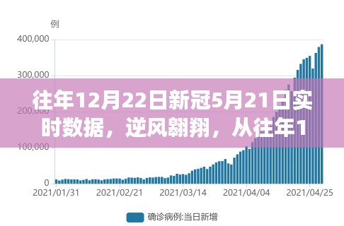 逆風(fēng)翱翔，從往年12月22日至新冠5月21日的實(shí)時(shí)數(shù)據(jù)之旅
