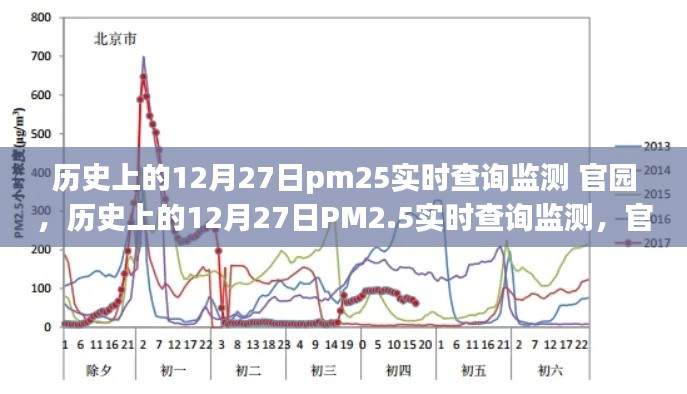 歷史上的12月27日PM2.5實時查詢監(jiān)測，官園的環(huán)境變遷之旅回顧