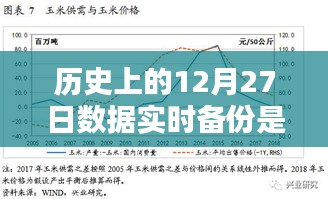歷史上的數(shù)據(jù)實時備份，含義、意義及12月27日的數(shù)據(jù)實時備份解析