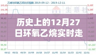 歷史上的12月27日環(huán)氧乙烷實時走勢深度解析與介紹