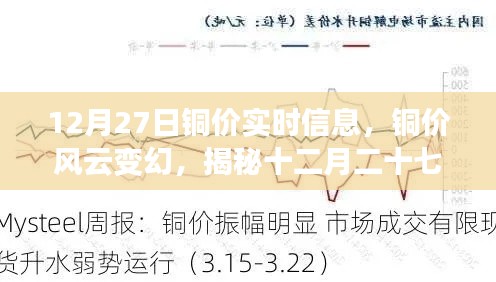 揭秘銅價風云變幻，十二月二十七日市場波動背后的故事與實時信息解析