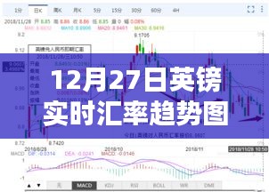 12月27日英鎊匯率動(dòng)態(tài)及趨勢(shì)圖表解析，財(cái)富隨匯率波動(dòng)的深度洞察