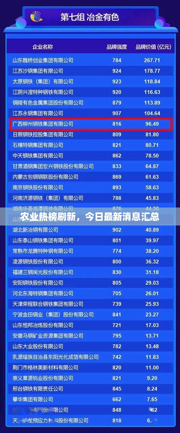 農(nóng)業(yè)熱榜刷新，今日最新消息匯總