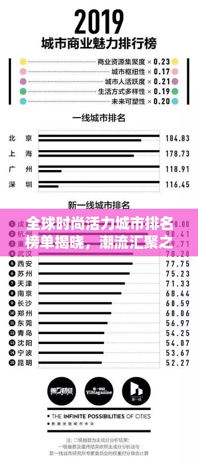 全球時(shí)尚活力城市排名榜單揭曉，潮流匯聚之地，魅力無限！