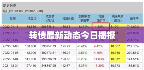 轉(zhuǎn)債最新動(dòng)態(tài)今日播報(bào)