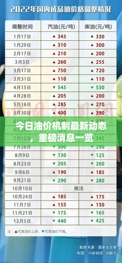 今日油價機制最新動態(tài)，重磅消息一覽