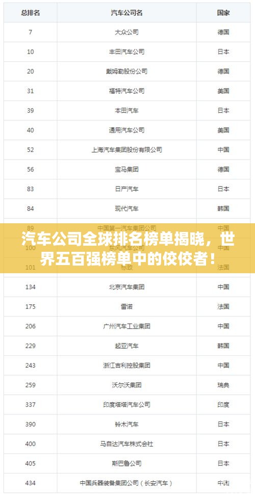 汽車(chē)公司全球排名榜單揭曉，世界五百?gòu)?qiáng)榜單中的佼佼者！