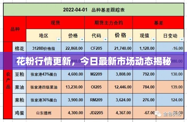 花粉行情更新，今日最新市場動態(tài)揭秘